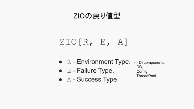 ZIOの戻り値型 
ZIO[R, E, A]
● R - Environment Type.
● E - Failure Type.
● A - Success Type.
<- DI components,
DB,
Config,
ThreadPool
