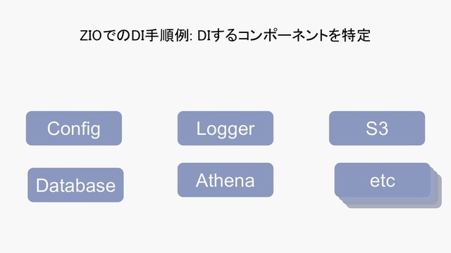 ZIOでのDI手順例: DIするコンポーネントを特定 
Config S3
Logger
Athena
Database etc
