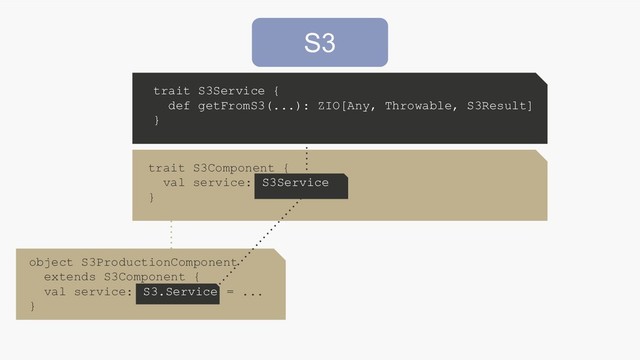 trait S3Service {
def getFromS3(...): ZIO[Any, Throwable, S3Result]
}
S3
trait S3Component {
val service: S3Service
}
object S3ProductionComponent
extends S3Component {
val service: S3.Service = ...
}
