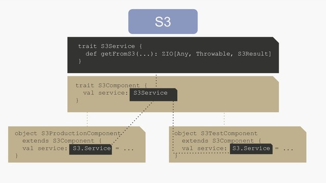 trait S3Service {
def getFromS3(...): ZIO[Any, Throwable, S3Result]
}
S3
trait S3Component {
val service: S3Service
}
object S3ProductionComponent
extends S3Component {
val service: S3.Service = ...
}
object S3TestComponent
extends S3Component {
val service: S3.Service = ...
}
