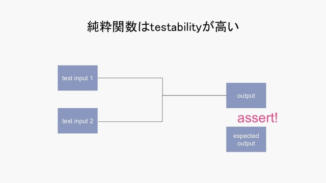 純粋関数はtestabilityが高い 
test input 1
test input 2
output
expected
output
assert!
