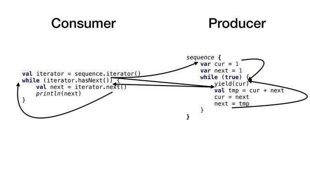 val iterator = sequence.iterator()
while (iterator.hasNext()) {
val next = iterator.next()
println(next)
}
sequence {
var cur = 1
var next = 1
while (true) {
yield(cur)
val tmp = cur + next
cur = next
next = tmp
}
}
Consumer Producer

