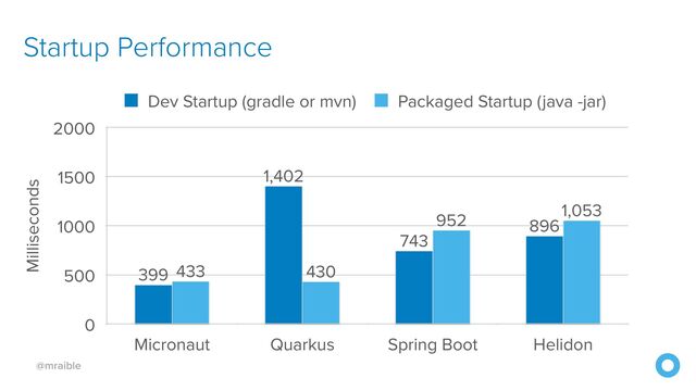 @mraible
Startup Performance
Milliseconds
0
500
1000
1500
2000
Micronaut Quarkus Spring Boot Helidon
1,053
952
430
433
896
743
1,402
399
Dev Startup (gradle or mvn) Packaged Startup (java -jar)
