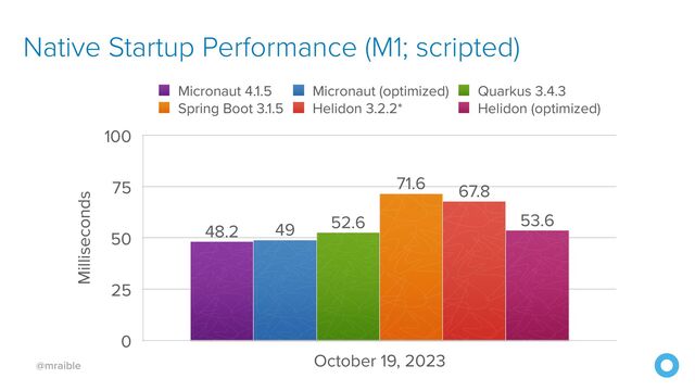 @mraible
Native Startup Performance (M1; scripted)
Milliseconds
0
25
50
75
100
October 19, 2023
53.6
67.8
71.6
52.6
49
48.2
Micronaut 4.1.5 Micronaut (optimized) Quarkus 3.4.3
Spring Boot 3.1.5 Helidon 3.2.2* Helidon (optimized)
