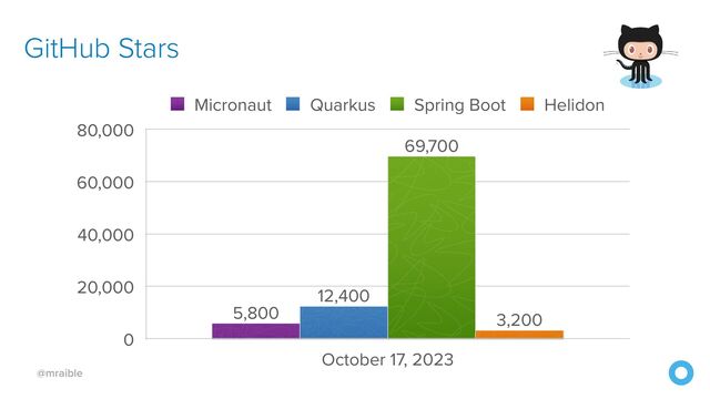 @mraible
GitHub Stars
0
20,000
40,000
60,000
80,000
October 17, 2023
3,200
69,700
12,400
5,800
Micronaut Quarkus Spring Boot Helidon

