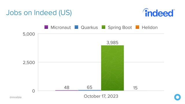 @mraible
Jobs on Indeed (US)
0
2,500
5,000
October 17, 2023
15
3,985
65
48
Micronaut Quarkus Spring Boot Helidon
