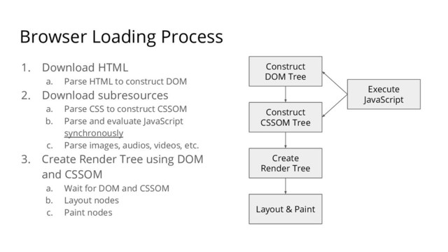 Browser Loading Process
1. Download HTML
a. Parse HTML to construct DOM
2. Download subresources
a. Parse CSS to construct CSSOM
b. Parse and evaluate JavaScript
synchronously
c. Parse images, audios, videos, etc.
3. Create Render Tree using DOM
and CSSOM
a. Wait for DOM and CSSOM
b. Layout nodes
c. Paint nodes
Construct
DOM Tree
Construct
CSSOM Tree
Create
Render Tree
Layout & Paint
Execute
JavaScript
