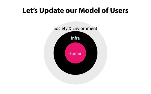 Society & Enviornment
Human
Infra
Let’s Update our Model of Users
