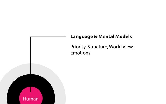 Human
Language & Mental Models
Priority, Structure, World View,
Emotions
