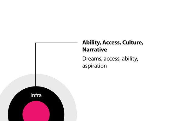 Infra
Ability, Access, Culture,
Narrative
Dreams, access, ability,
aspiration
