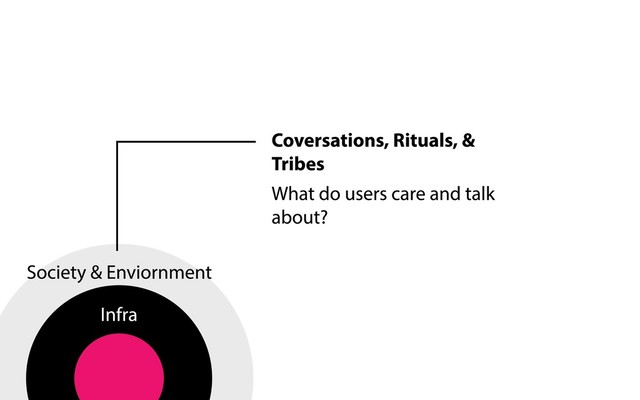 Infra
Society & Enviornment
Coversations, Rituals, &
Tribes
What do users care and talk
about?
