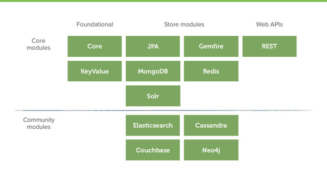 Core
KeyValue
Gemfire
JPA
Solr
Elasticsearch Cassandra
Couchbase
Redis
MongoDB
Community 
modules
Core 
modules
Neo4j
REST
Foundational Store modules Web APIs
