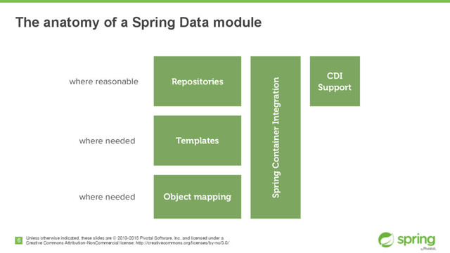Unless otherwise indicated, these slides are © 2013-2015 Pivotal Software, Inc. and licensed under a

Creative Commons Attribution-NonCommercial license: http://creativecommons.org/licenses/by-nc/3.0/
The anatomy of a Spring Data module
6
where needed
where needed
where reasonable
Templates
Object mapping
Repositories
Spring Container Integration
CDI
Support

