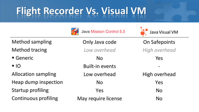 Flight Recorder Vs. Visual VM
Method sampling
Method tracing
 Generic
 IO
Allocation sampling
Heap dump inspection
Startup profiling
Continuous profiling
Flight Recorder
Only Java code
Low overhead
No
Built-in events
Low overhead
No
Yes
May require license
Visual VM
On Safepoints
High overhead
Yes
-
High overhead
Yes
No
No
Java Visual VM
