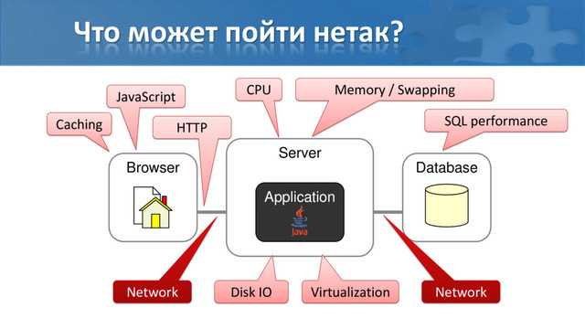 Что может пойти нетак?
Server
Browser
Application
Database
Caching
JavaScript
HTTP
Network Network
SQL performance
CPU Memory / Swapping
Disk IO Virtualization
