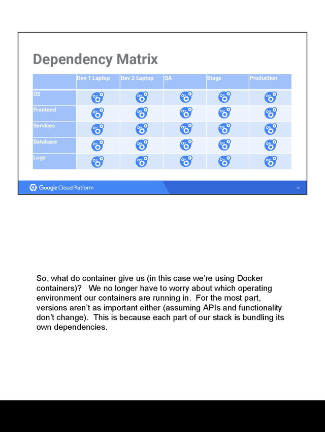 13
Dependency Matrix
Dev 1 Laptop Dev 2 Laptop QA Stage Production
OS
Frontend
Services
Database
Logs
So, what do container give us (in this case we’re using Docker
containers)? We no longer have to worry about which operating
environment our containers are running in. For the most part,
versions aren’t as important either (assuming APIs and functionality
don’t change). This is because each part of our stack is bundling its
own dependencies.
