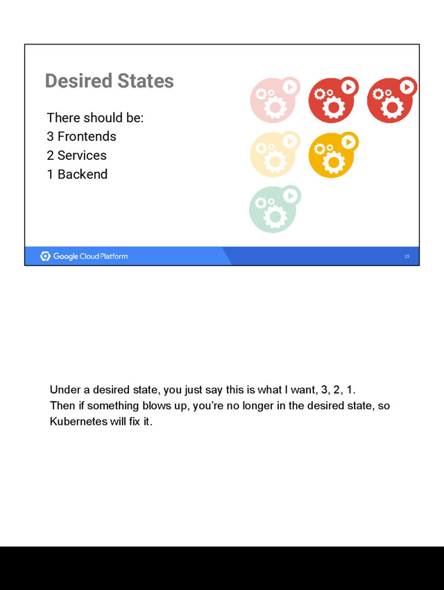 25
Desired States
There should be:
3 Frontends
2 Services
1 Backend
Under a desired state, you just say this is what I want, 3, 2, 1.
Then if something blows up, you’re no longer in the desired state, so
Kubernetes will fix it.
