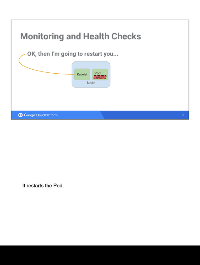 37
Monitoring and Health Checks
OK, then I’m going to restart you...
Node
Kubelet Pod
app v1
app v1
It restarts the Pod.
