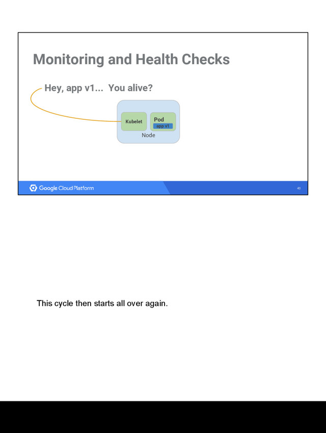 40
Monitoring and Health Checks
Node
Kubelet
Hey, app v1... You alive?
Pod
app v1
This cycle then starts all over again.
