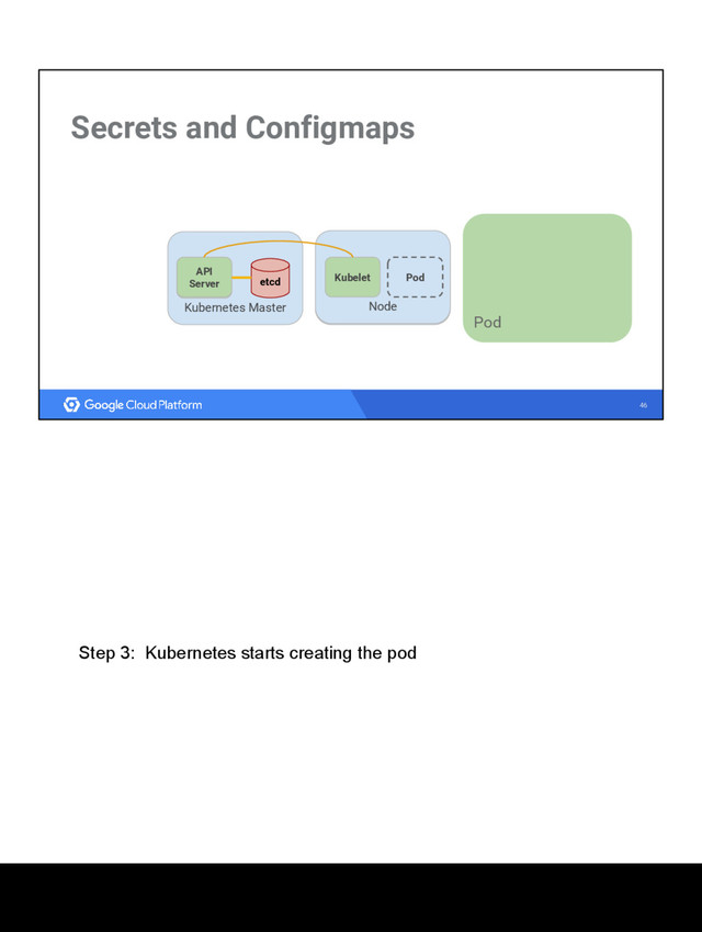46
Secrets and Configmaps
Kubernetes Master
etcd
API
Server
Node
Kubelet
API
Server
Node
Kubelet Pod
Pod
Step 3: Kubernetes starts creating the pod
