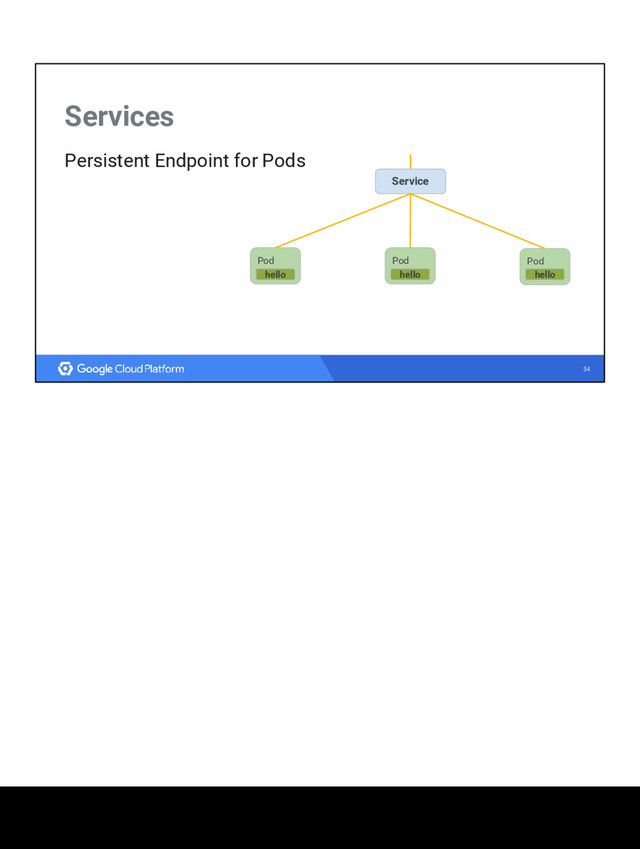 54
Services
Persistent Endpoint for Pods
Pod
hello
Service
Pod
hello
Pod
hello
