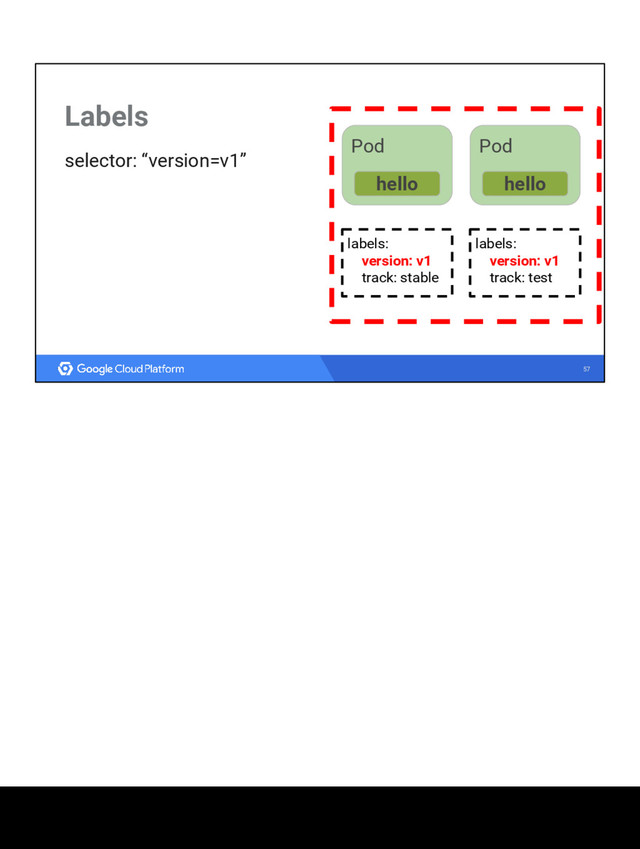 57
Labels
selector: “version=v1”
Pod
hello
Pod
hello
labels:
version: v1
track: stable
labels:
version: v1
track: test
