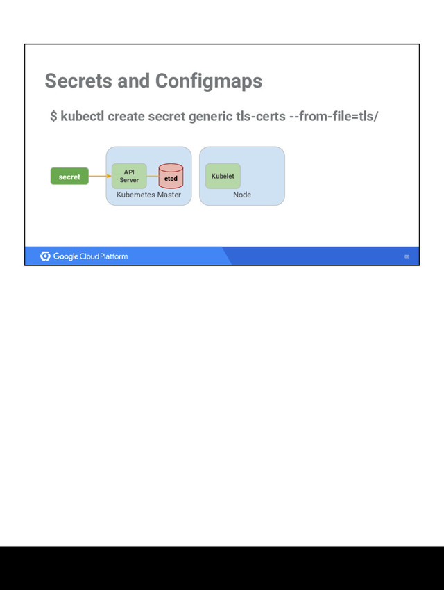 88
Secrets and Configmaps
Kubernetes Master
etcd
API
Server
Node
Kubelet
secret
$ kubectl create secret generic tls-certs --from-file=tls/
