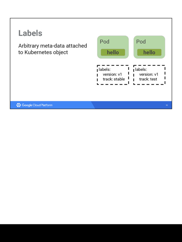 90
Labels
Arbitrary meta-data attached
to Kubernetes object
Pod
hello
Pod
hello
labels:
version: v1
track: stable
labels:
version: v1
track: test
