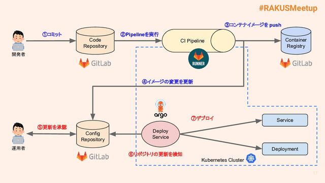 #RAKUSMeetup
17
開発者
Code
Repository
CI Pipeline Container
Registry
Config
Repository
運用者
Deploy
Service
①コミット ②Pipelineを実行
③コンテナイメージを push
④イメージの変更を更新
⑤更新を承認
⑥リポジトリの更新を検知
⑦デプロイ Service
Deployment
Kubernetes Cluster
