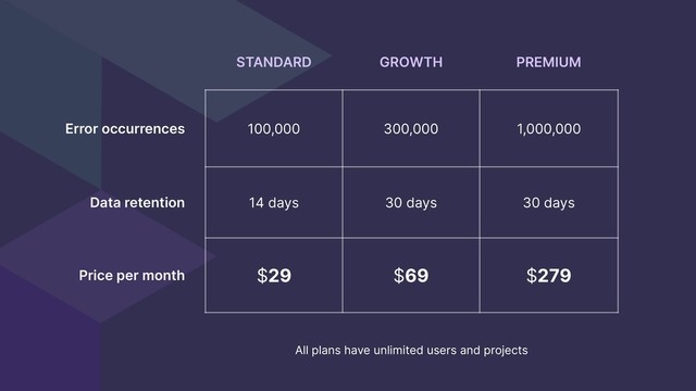 All plans have unlimited users and projects
STANDARD GROWTH PREMIUM
Error occurrences 100,000 300,000 1,000,000
Data retention 14 days 30 days 30 days
Price per month $29 $69 $279
