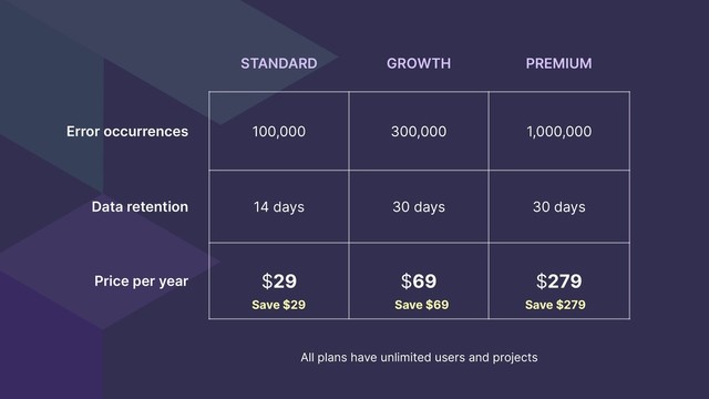 All plans have unlimited users and projects
Save $29 Save $69
STANDARD GROWTH PREMIUM
Error occurrences 100,000 300,000 1,000,000
Data retention 14 days 30 days 30 days
Price per year $29 $69 $279
Save $279
