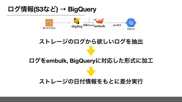 ϩά৘ใ(S3ͳͲ) → BigQuery
12
12
ετϨʔδͷϩά͔Βཉ͍͠ϩάΛநग़
ϩάΛembulk, BigQueryʹରԠͨ͠ܗࣜʹՃ޻
ετϨʔδͷ೔෇৘ใΛ΋ͱʹࠩ෼࣮ߦ
