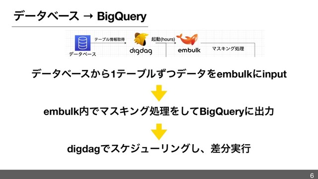 σʔλϕʔε → BigQuery
σʔλϕʔε͔Β1ςʔϒϧͣͭσʔλΛembulkʹinput
embulk಺ͰϚεΩϯάॲཧΛͯ͠BigQueryʹग़ྗ
digdagͰεέδϡʔϦϯά͠ɺࠩ෼࣮ߦ
6
6
