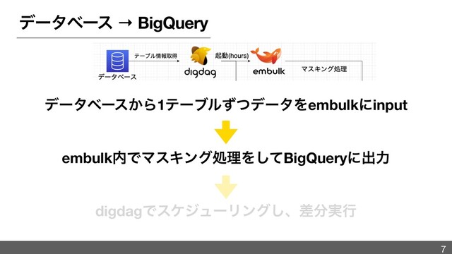 σʔλϕʔε → BigQuery
σʔλϕʔε͔Β1ςʔϒϧͣͭσʔλΛembulkʹinput
embulk಺ͰϚεΩϯάॲཧΛͯ͠BigQueryʹग़ྗ
digdagͰεέδϡʔϦϯά͠ɺࠩ෼࣮ߦ
7
7
