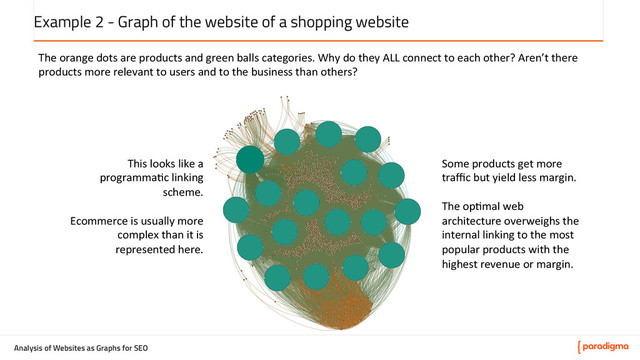 Analysis of Websites as Graphs for SEO
Example 2 - Graph of the website of a shopping website
The	  orange	  dots	  are	  products	  and	  green	  balls	  categories.	  Why	  do	  they	  ALL	  connect	  to	  each	  other?	  Aren’t	  there	  
products	  more	  relevant	  to	  users	  and	  to	  the	  business	  than	  others?	  
Some	  products	  get	  more	  
traﬃc	  but	  yield	  less	  margin.	  
	  
The	  op5mal	  web	  
architecture	  overweighs	  the	  
internal	  linking	  to	  the	  most	  
popular	  products	  with	  the	  
highest	  revenue	  or	  margin.	  
This	  looks	  like	  a	  
programma5c	  linking	  
scheme.	  
	  
Ecommerce	  is	  usually	  more	  
complex	  than	  it	  is	  
represented	  here.	  
	  
	  
