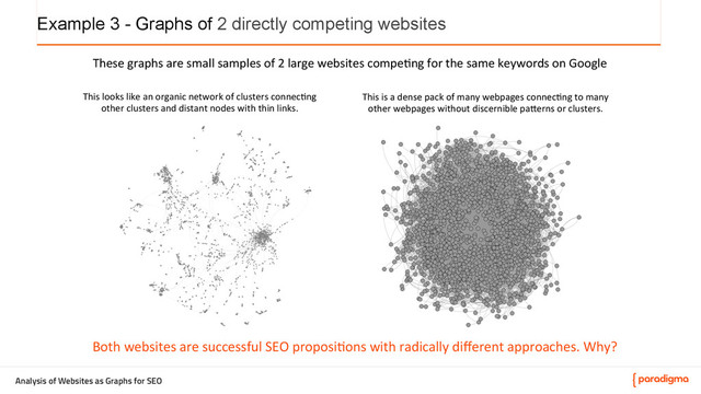 Analysis of Websites as Graphs for SEO
Example 3 - Graphs of 2 directly competing websites
This	  looks	  like	  an	  organic	  network	  of	  clusters	  connec5ng	  
other	  clusters	  and	  distant	  nodes	  with	  thin	  links.	  	  
This	  is	  a	  dense	  pack	  of	  many	  webpages	  connec5ng	  to	  many	  
other	  webpages	  without	  discernible	  pa@erns	  or	  clusters.	  
These	  graphs	  are	  small	  samples	  of	  2	  large	  websites	  compe5ng	  for	  the	  same	  keywords	  on	  Google	  
Both	  websites	  are	  successful	  SEO	  proposi5ons	  with	  radically	  diﬀerent	  approaches.	  Why?	  
