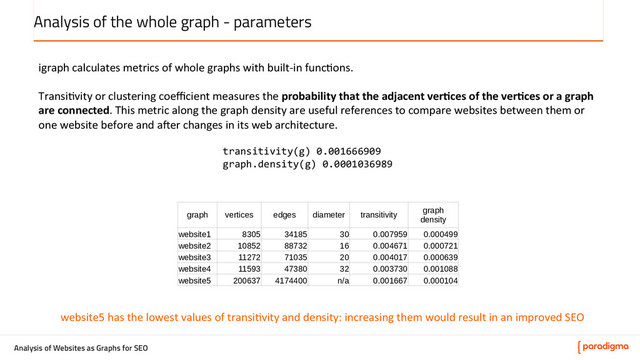 Analysis of Websites as Graphs for SEO
Analysis of the whole graph - parameters
transitivity(g)	  0.001666909	  
graph.density(g)	  0.0001036989	  
igraph	  calculates	  metrics	  of	  whole	  graphs	  with	  built-­‐in	  func5ons.	  
	  
Transi5vity	  or	  clustering	  coeﬃcient	  measures	  the	  probability	  that	  the	  adjacent	  ver;ces	  of	  the	  ver;ces	  or	  a	  graph	  
are	  connected.	  This	  metric	  along	  the	  graph	  density	  are	  useful	  references	  to	  compare	  websites	  between	  them	  or	  
one	  website	  before	  and	  a_er	  changes	  in	  its	  web	  architecture.	  	  
website5	  has	  the	  lowest	  values	  of	  transi5vity	  and	  density:	  increasing	  them	  would	  result	  in	  an	  improved	  SEO	  	  
Sheet1
graph vertices edges diameter transitivity
website1 8305 34185 30 0.007959 0.000499
website2 10852 88732 16 0.004671 0.000721
website3 11272 71035 20 0.004017 0.000639
website4 11593 47380 32 0.003730 0.001088
website5 200637 4174400 n/a 0.001667 0.000104
graph
density
