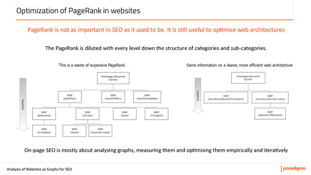Analysis of Websites as Graphs for SEO
Optimization of PageRank in websites
The	  PageRank	  is	  diluted	  with	  every	  level	  down	  the	  structure	  of	  categories	  and	  sub-­‐categories.	  	  
This is a waste of expensive PageRank Same information on a leaner, more efficient web architecture
PageRank	  is	  not	  as	  important	  in	  SEO	  as	  it	  used	  to	  be.	  It	  is	  s5ll	  useful	  to	  op5mise	  web	  architectures	  
On-­‐page	  SEO	  is	  mostly	  about	  analysing	  graphs,	  measuring	  them	  and	  op5mising	  them	  empirically	  and	  itera5vely	  
