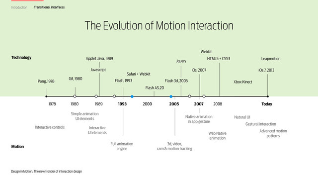 Design in Motion. The new frontier of interaction design
Native animation
in app gesture
1993 2005 2007 Today
Interactive controls
Full animation
engine
3d, video,
cam & motion tracking
Pong, 1978
Gif, 1980
Applet Java, 1989
1978 1980 1989
Flash, 1993 Flash 3d, 2005
Leapmotion
2008
The Evolution of Motion Interaction
iOs, 2007
HTML5 + CSS3
Simple animation
UI elements
Interactive
UI elements
Webkit
Technology
Motion
iOs 7, 2013
Web Native
animation
Javascript
Safari + Webkit
Jquery
2000
Flash AS.20
Natural UI
Xbox Kinect
Gestural interaction
Advanced motion
patterns
Introduction Transitional interfaces
