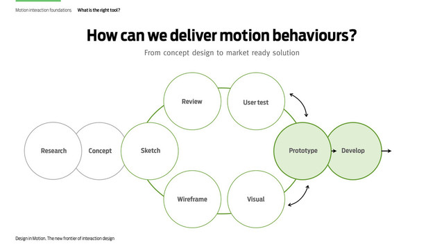 Design in Motion. The new frontier of interaction design
Motion interaction foundations What is the right tool?
Research Concept
Wireframe Visual
Develop
User test
Prototype
Sketch
Review
How can we deliver motion behaviours?
From concept design to market ready solution

