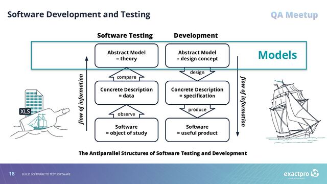 18 BUILD SOFTWARE TO TEST SOFTWARE
Software Development and Testing
Models
Abstract Model
= theory
Concrete Description
= data
Software
= object of study
ﬂow of information
observe
compare
Abstract Model
= design concept
Concrete Description
= speciﬁcation
Software
= useful product
ﬂow of information
design
produce
Software Testing Development
The Antiparallel Structures of Software Testing and Development
