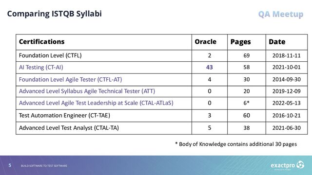 5 BUILD SOFTWARE TO TEST SOFTWARE
Comparing ISTQB Syllabi
Certiﬁcations Oracle Pages Date
Foundation Level (CTFL) 2 69 2018-11-11
AI Testing (CT-AI) 43 58 2021-10-01
Foundation Level Agile Tester (CTFL-AT) 4 30 2014-09-30
Advanced Level Syllabus Agile Technical Tester (ATT) 0 20 2019-12-09
Advanced Level Agile Test Leadership at Scale (CTAL-ATLaS) 0 6* 2022-05-13
Test Automation Engineer (CT-TAE) 3 60 2016-10-21
Advanced Level Test Analyst (CTAL-TA) 5 38 2021-06-30
* Body of Knowledge contains additional 30 pages
