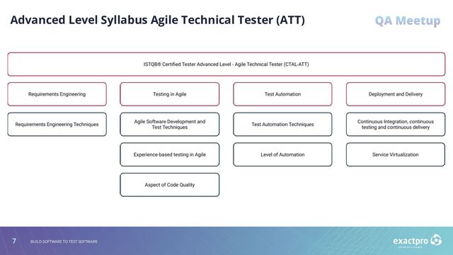 7 BUILD SOFTWARE TO TEST SOFTWARE
Advanced Level Syllabus Agile Technical Tester (ATT)
