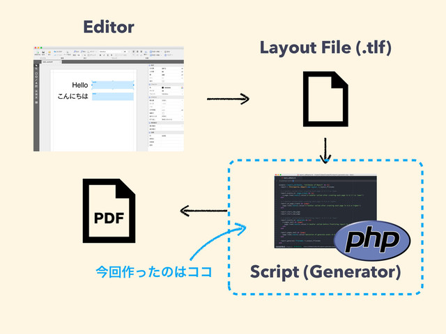 Editor
Layout File (.tlf)
Script (Generator)
ࠓճ࡞ͬͨͷ͸ίί
