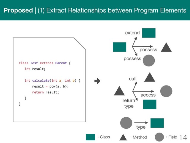 
Proposed | (1) Extract Relationships between Program Elements
ɿ$MBTT ɿ.FUIPE ɿ'JFME
type
return
type
access
call
extend
possess
possess
