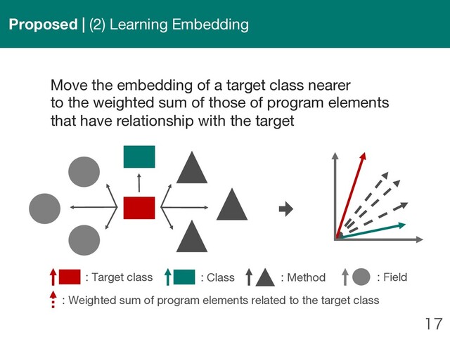 
Move the embedding of a target class nearer
to the weighted sum of those of program elements
that have relationship with the target
Proposed | (2) Learning Embedding
: Field
: Target class : Class : Method
: Weighted sum of program elements related to the target class
