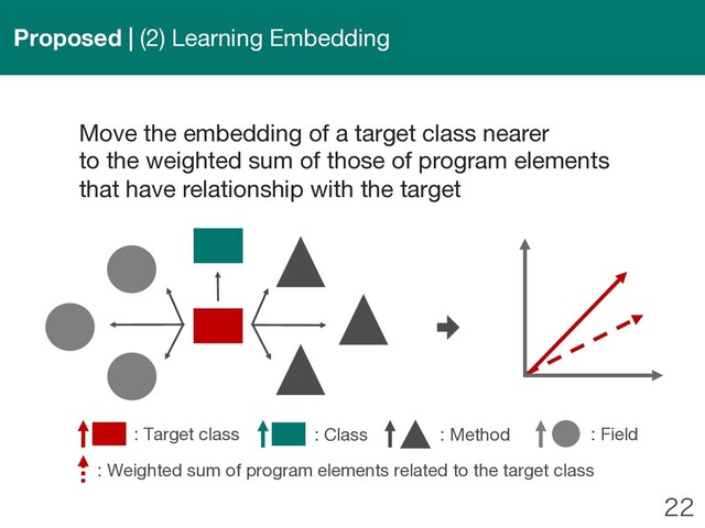 
Move the embedding of a target class nearer
to the weighted sum of those of program elements
that have relationship with the target
Proposed | (2) Learning Embedding
: Field
: Target class : Class : Method
: Weighted sum of program elements related to the target class
