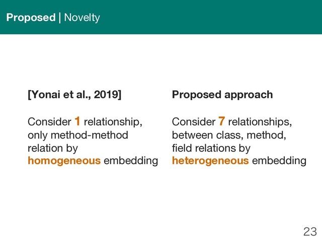 
[Yonai et al., 2019]
Consider 1 relationship,
only method-method
relation by
homogeneous embedding
Proposed | Novelty
Proposed approach
Consider 7 relationships,
between class, method,
field relations by
heterogeneous embedding
