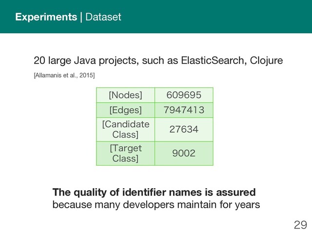 
 
<&EHFT> 
<$BOEJEBUF
$MBTT>

<5BSHFU
$MBTT>

20 large Java projects, such as ElasticSearch, Clojure
[Allamanis et al., 2015]
The quality of identifier names is assured
because many developers maintain for years
Experiments | Dataset
