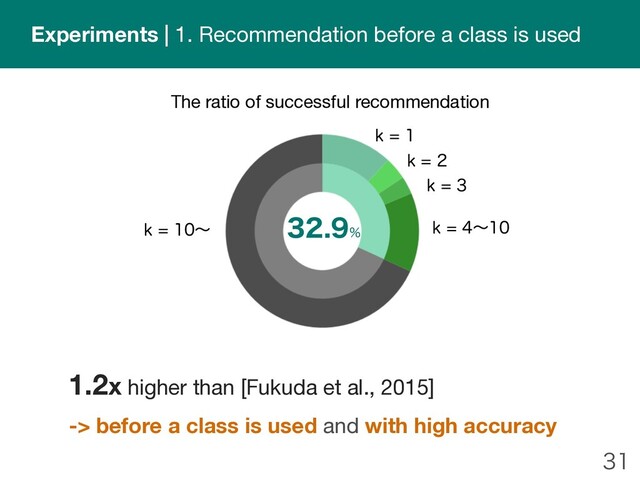 
1.2x higher than [Fukuda et al., 2015]
-> before a class is used and with high accuracy
The ratio of successful recommendation
L
L
L
Lʙ
Lʙ 
Experiments | 1. Recommendation before a class is used
